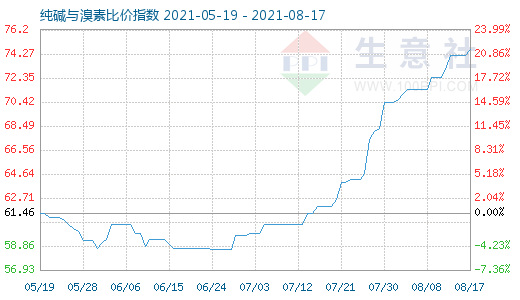 8月17日纯碱与溴素比价指数图