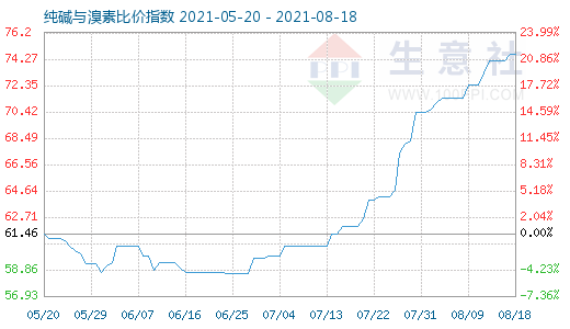 8月18日纯碱与溴素比价指数图