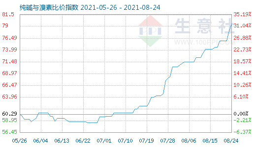 8月24日纯碱与溴素比价指数图