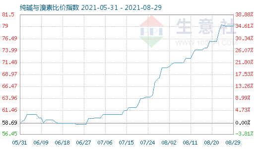 8月29日纯碱与溴素比价指数图