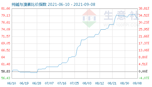 9月8日纯碱与溴素比价指数图