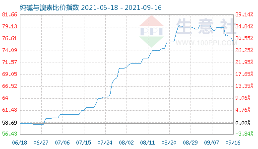 9月16日纯碱与溴素比价指数图