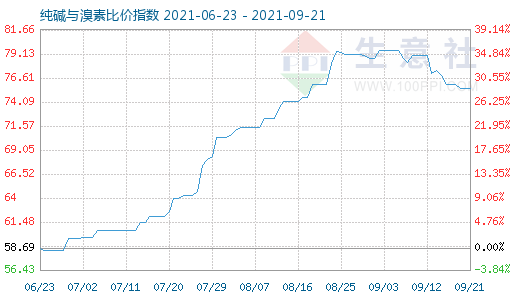 9月21日纯碱与溴素比价指数图