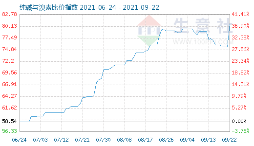 9月22日纯碱与溴素比价指数图