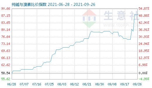 9月26日纯碱与溴素比价指数图