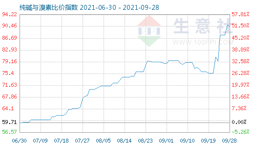 9月28日纯碱与溴素比价指数图