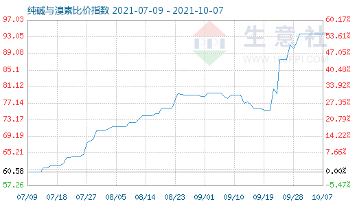 10月7日纯碱与溴素比价指数图