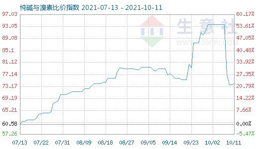 10月11日纯碱与溴素比价指数图