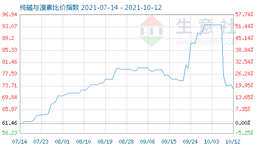 10月12日纯碱与溴素比价指数图