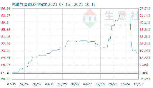 10月13日纯碱与溴素比价指数图