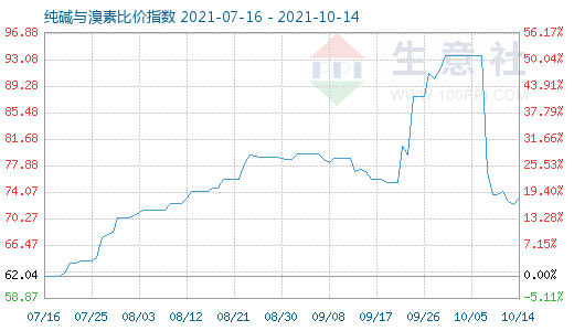 10月14日纯碱与溴素比价指数图