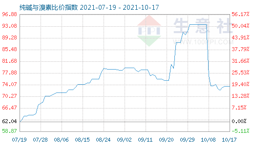 10月17日纯碱与溴素比价指数图