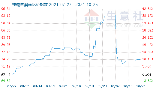 10月25日纯碱与溴素比价指数图