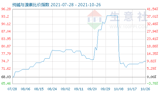 10月26日纯碱与溴素比价指数图