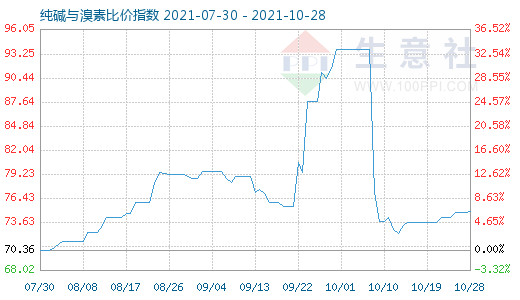 10月28日纯碱与溴素比价指数图