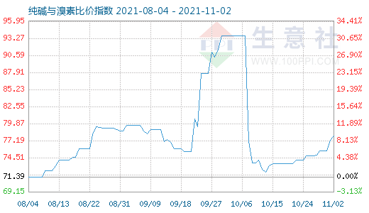 11月2日纯碱与溴素比价指数图