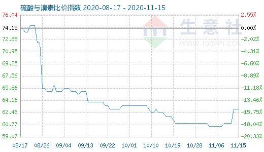 11月15日硫酸与溴素比价指数图