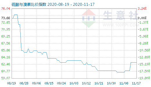 11月17日硫酸与溴素比价指数图