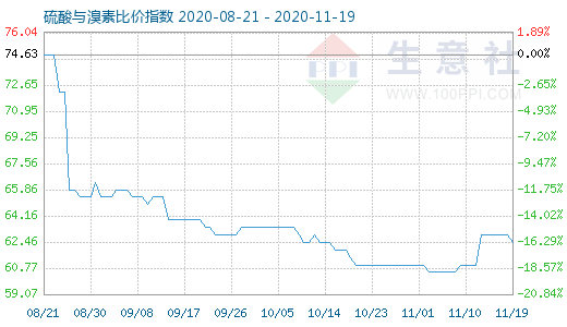 11月19日硫酸与溴素比价指数图