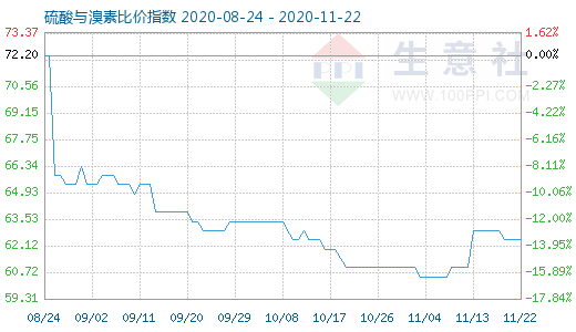 11月22日硫酸与溴素比价指数图