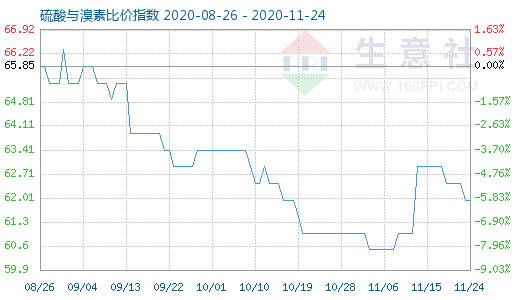 11月24日硫酸与溴素比价指数图