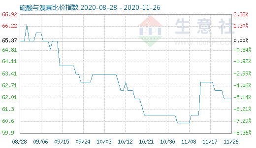 11月26日硫酸与溴素比价指数图