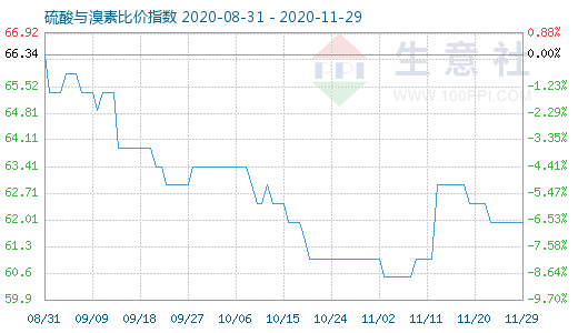 11月29日硫酸与溴素比价指数图