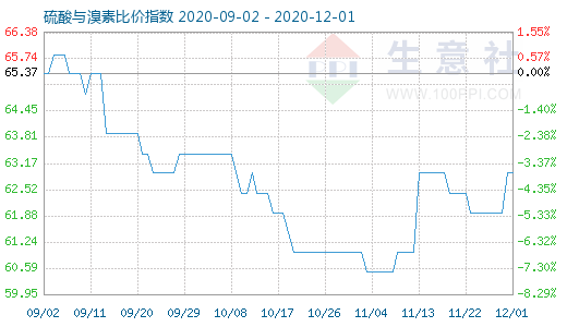 12月1日硫酸与溴素比价指数图