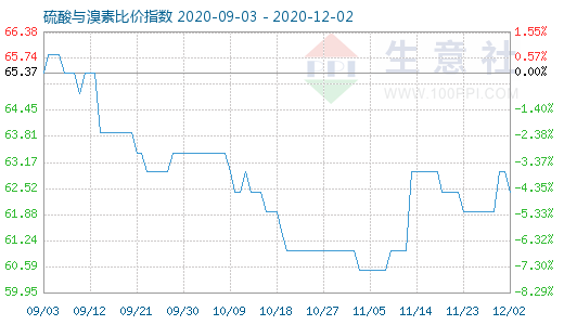 12月2日硫酸与溴素比价指数图