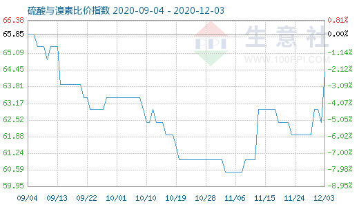 12月3日硫酸与溴素比价指数图