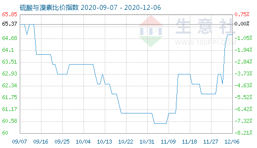 12月6日硫酸与溴素比价指数图