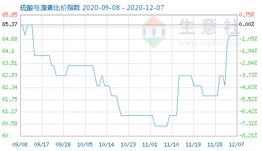 12月7日硫酸与溴素比价指数图