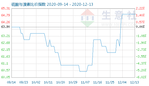 12月13日硫酸与溴素比价指数图