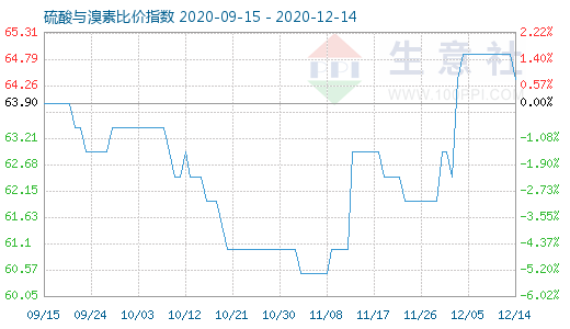 12月14日硫酸与溴素比价指数图