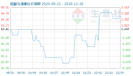 12月20日硫酸与溴素比价指数图