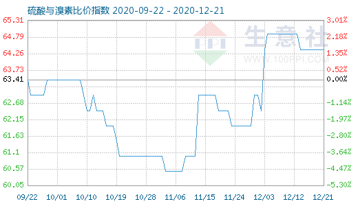 12月21日硫酸与溴素比价指数图