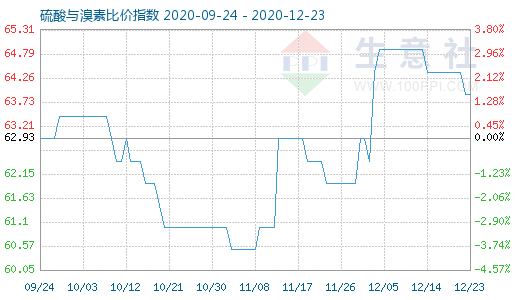 12月23日硫酸与溴素比价指数图