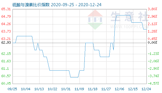 12月24日硫酸与溴素比价指数图