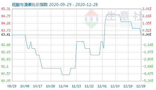 12月28日硫酸与溴素比价指数图