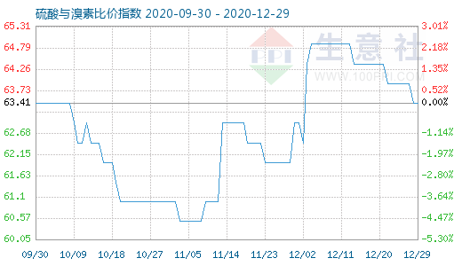 12月29日硫酸与溴素比价指数图