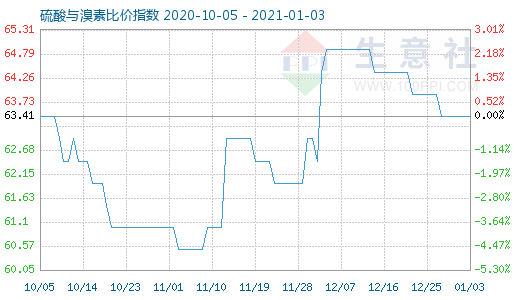 1月3日硫酸与溴素比价指数图