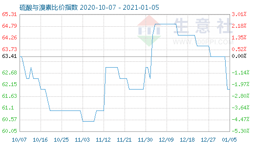 1月5日硫酸与溴素比价指数图