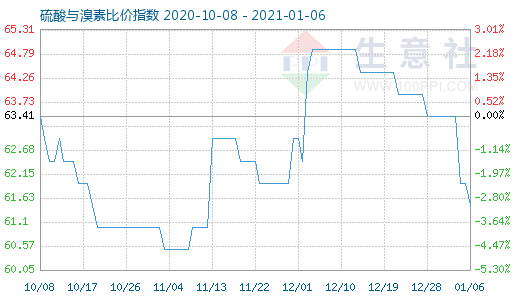 1月6日硫酸与溴素比价指数图