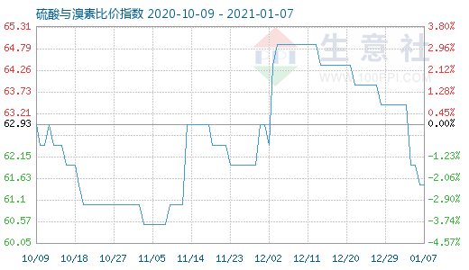 1月7日硫酸与溴素比价指数图