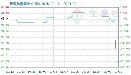 1月11日硫酸与溴素比价指数图