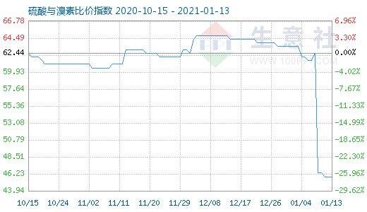 1月13日硫酸与溴素比价指数图