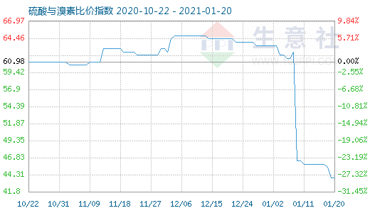 1月20日硫酸与溴素比价指数图