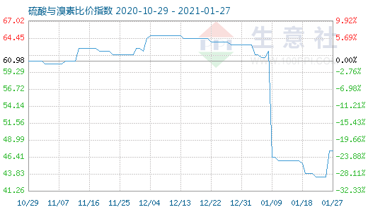 1月27日硫酸与溴素比价指数图