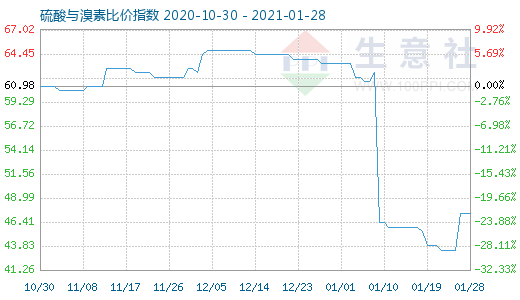 1月28日硫酸与溴素比价指数图