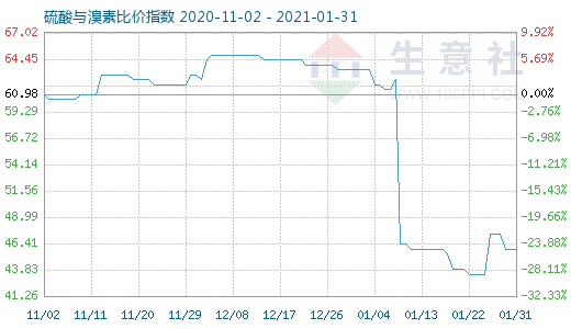 1月31日硫酸与溴素比价指数图